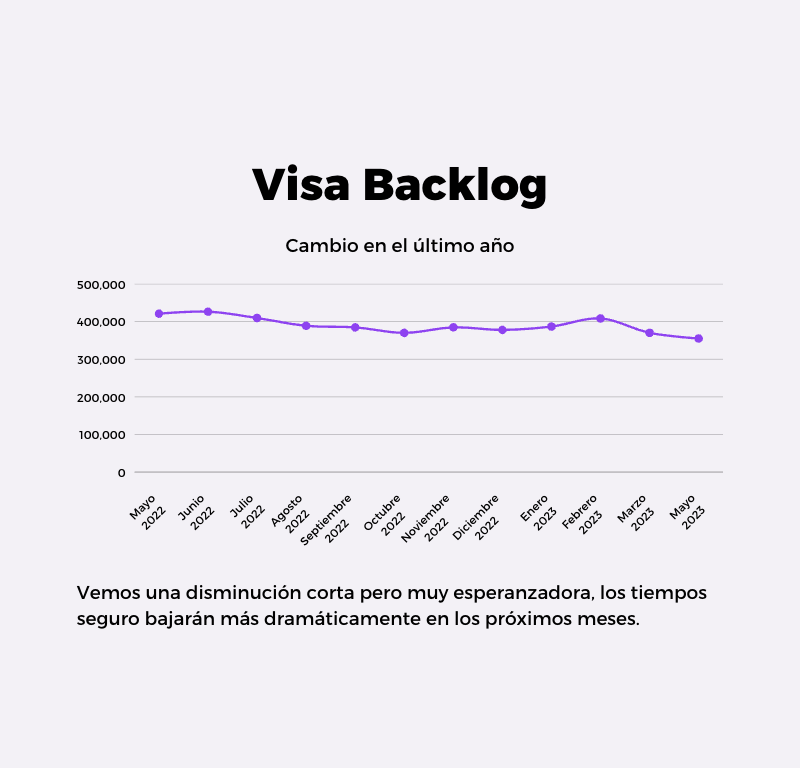Visa Backlog Reciente
